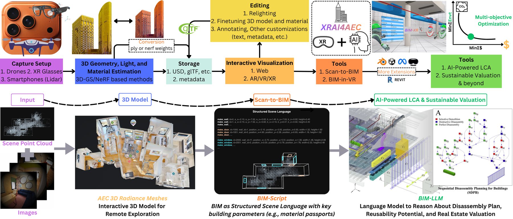 XRAI4AEC pipeline linking BIM, digital twins and AEC workflows